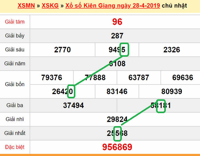 XSMN - du doan xs Kien Giang 05-05-2019