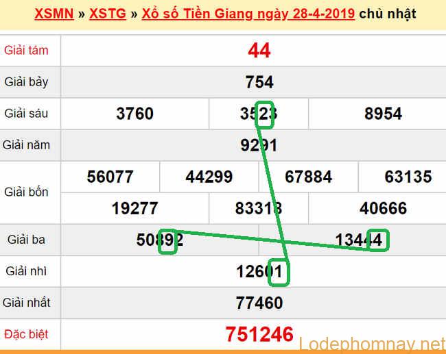 XSMN - du doan xs Tien Giang 05-05-2019