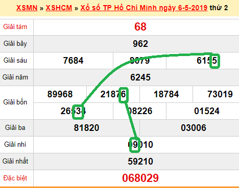 XSMN - du doan xs Tp HCM 11-05-2019