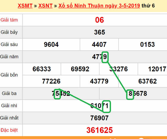 XSMT - Du doan xs Ninh THuan 10-05-2019