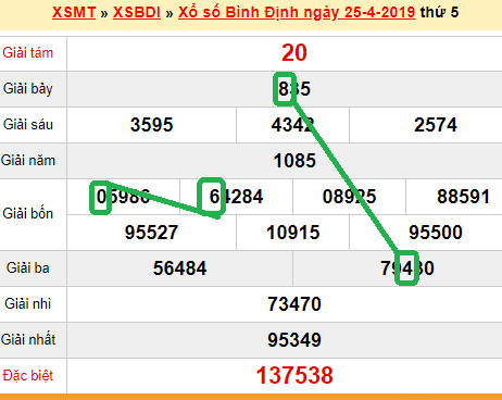 XSMT - du doan xs Binh Dinh 02-05-2019