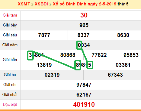 XSMT - du doan xs Binh Dinh 09-05-2019