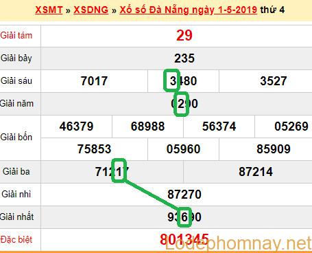 XSMT - du doan xs Da Nang 04-05-2019