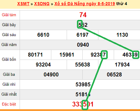 XSMT - du doan xs Da Nang 11-05-2019