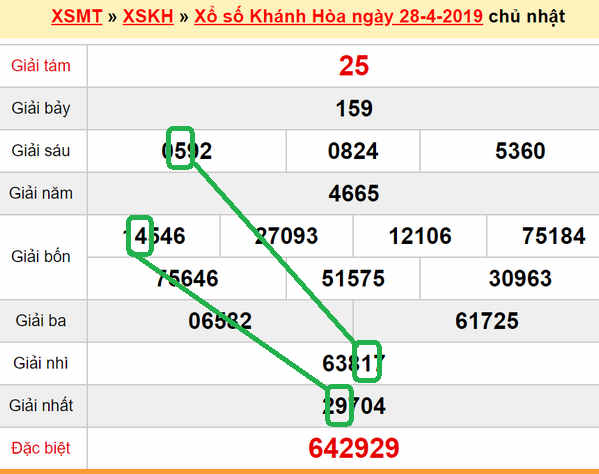 XSMT - du doan xs Khanh Hoa 01-05-2019