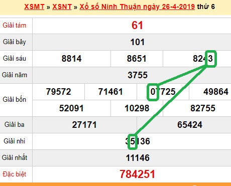 XSMT du doan xs Ninh Thuan 03-05-2019