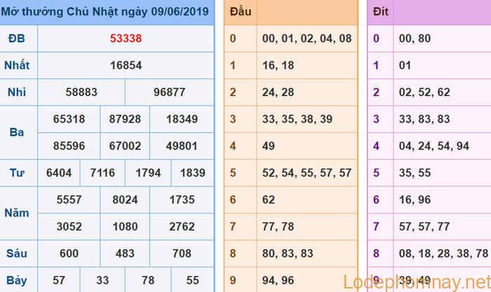 Du doan xsmb - soi cau xsmb 10-06-2019