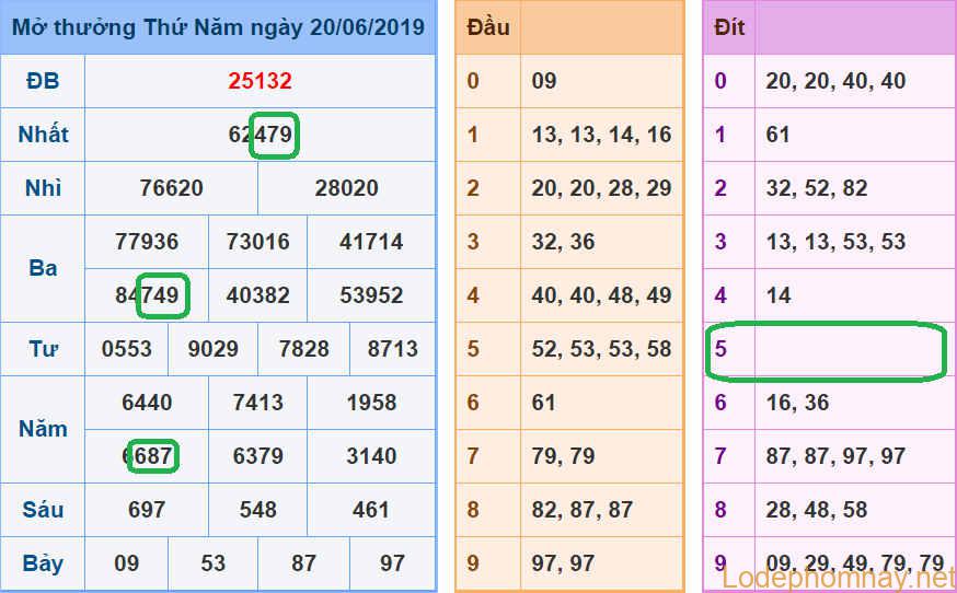 Du doan xsmb - soi cau xsmb 21-06-2019