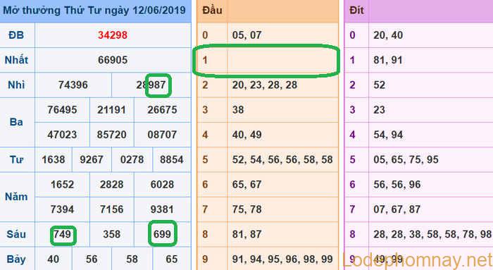 Soi cau xsmb - du doan xsmb 13-06-2019