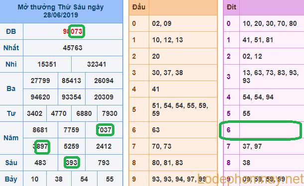 Soi cau xsmb - du doan xsmb 29-06-2019