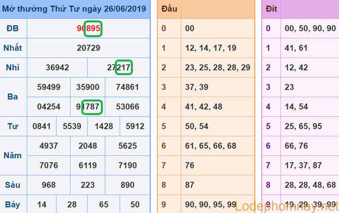 du doan xsmb - soi cau xsmb 27-06-2019