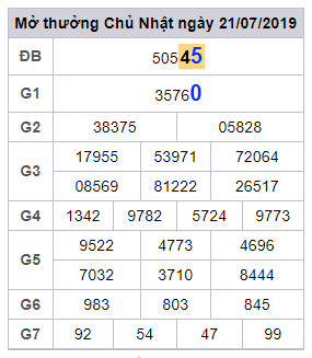 cau lo dep nhat xsmb 22-7-2019