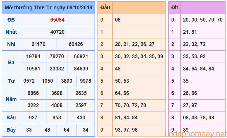 soi cau xsmb 10-10-2019