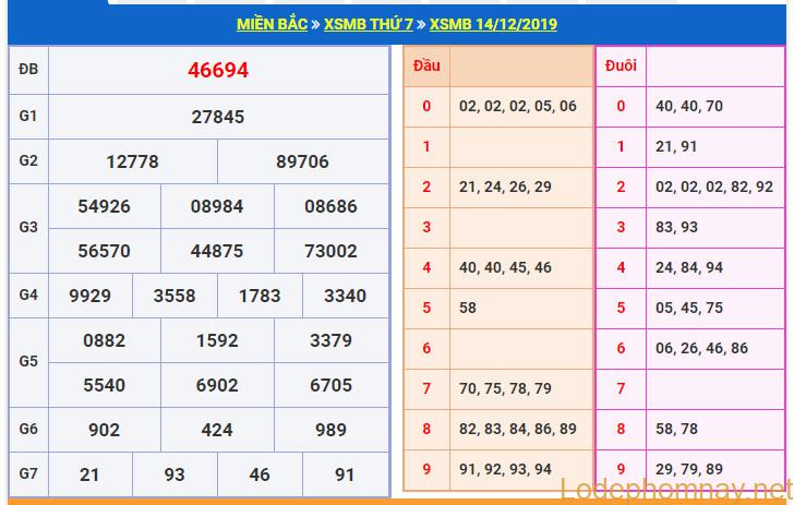 soi cau xsmb 15-12-2019