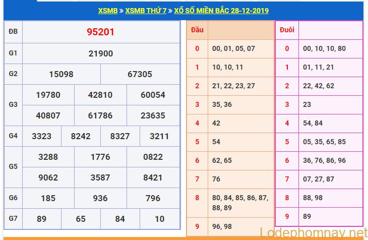 soi cau xsmb 29-12-2019