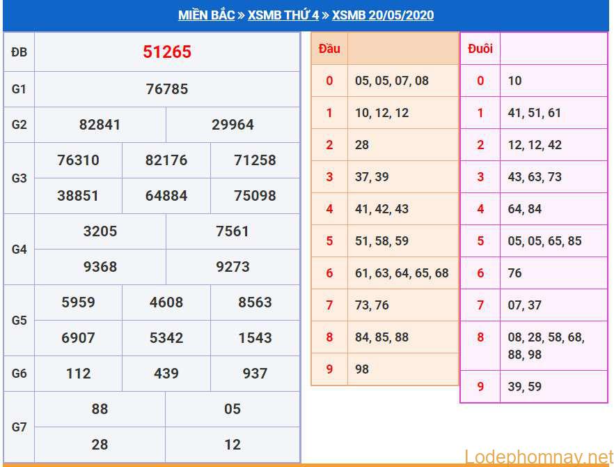 soi cau xsmb 21-5-2020