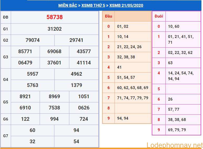 soi cau xsmb 22-5-2020