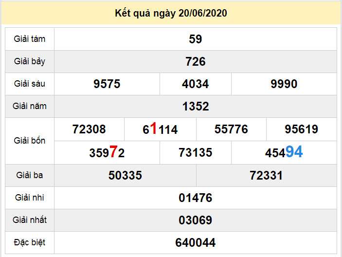 du doan xo so dac nong 27-6-2020