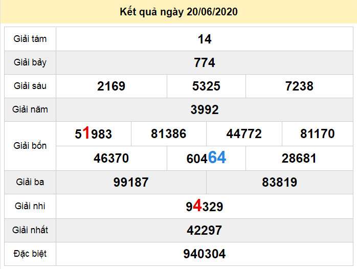 du doan xo so hau giang 27-6-2020