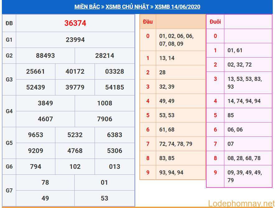 soi cau xsmb 15-6-2020