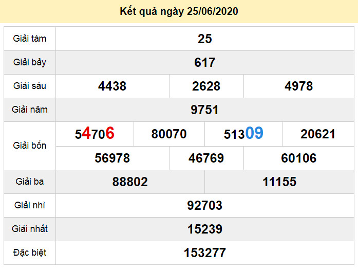 du doan xo so an giang 2-7-2020