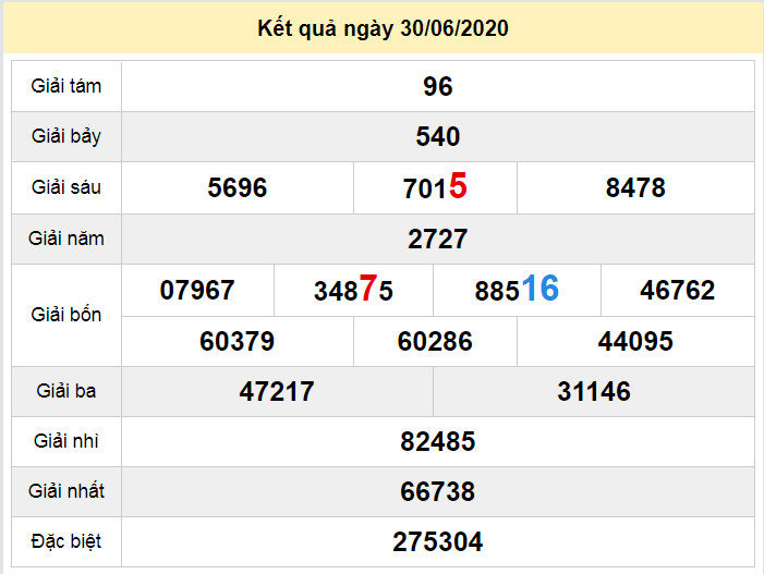 du doan xo so ben tre 7-7-2020