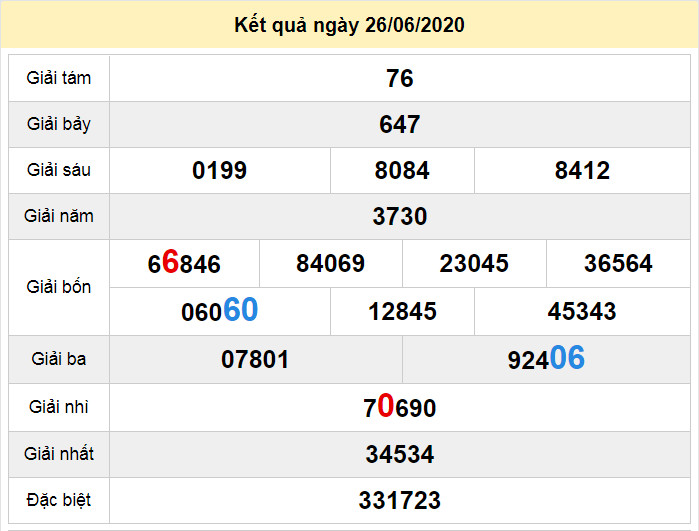 du doan xo so tra vinh 3-7-2020