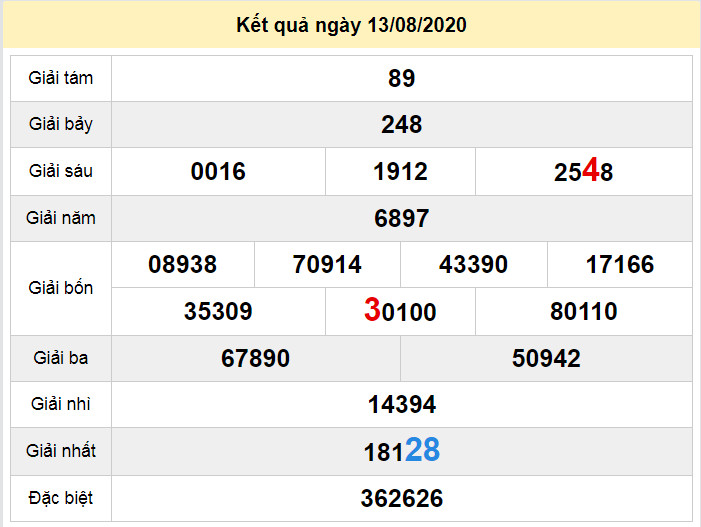 du doan xo so an giang 20-8-2020