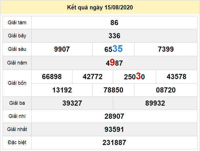 du doan xo so dac nong 22-8-2020