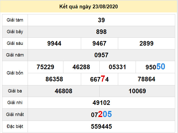 du doan xo so kien giang 30-8-2020