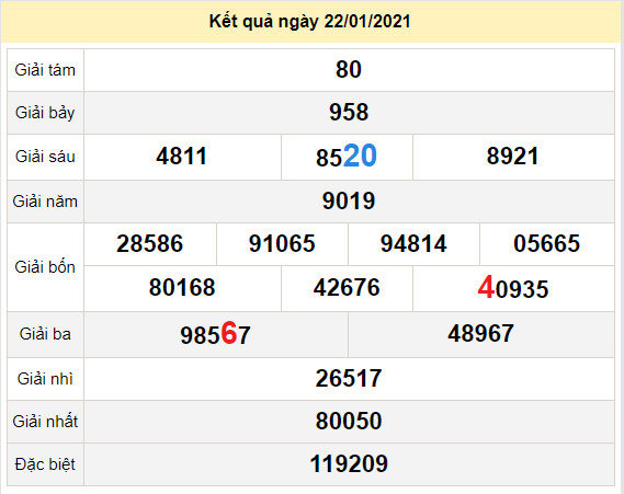 du doan xo so gia lai 29-1-2021