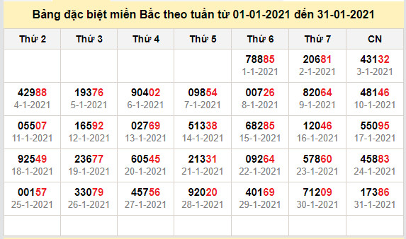 thong ke dac biet mien bac 1-2-2021