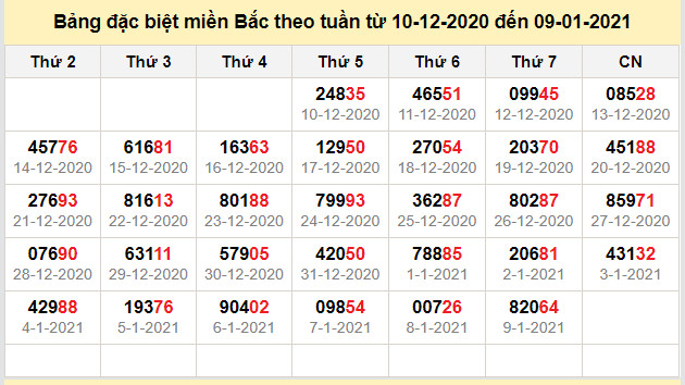 thong ke dac biet mien bac 10-1-2021