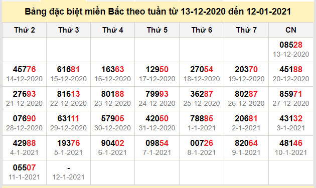 thong ke dac biet mien bac 12-1-2021