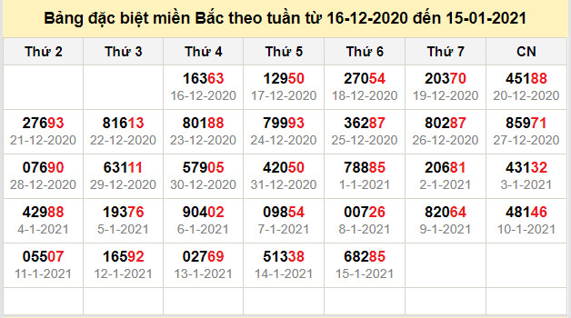 thong ke dac biet mien bac 16-1-2021