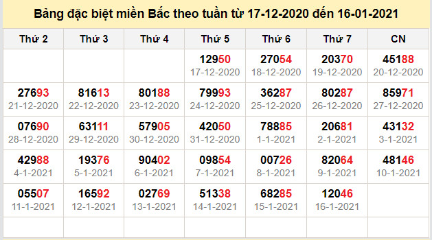 thong ke dac biet mien bac 17-1-2021