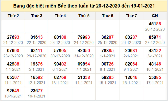 thong ke dac biet mien bac 20-1-2021