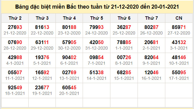 thong ke dac biet mien bac 21-1-2021