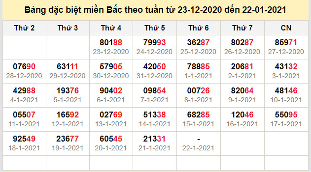 thong ke dac biet mien bac 22-1-2021