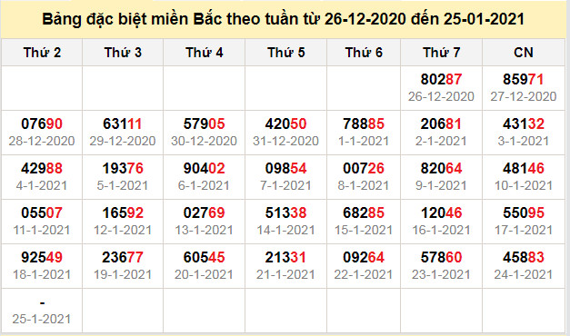 thong ke dac biet mien bac 25-1-2021