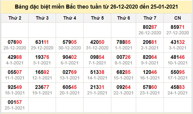 thong ke dac biet mien bac 26-1-2021