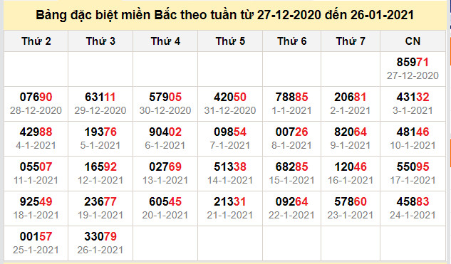 thong ke dac biet mien bac 27-1-2021