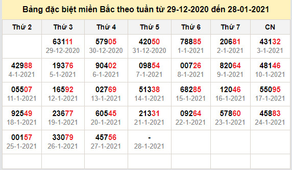 thong ke dac biet mien bac 28-1-2021