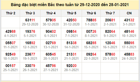 thong ke dac biet mien bac 29-1-2021