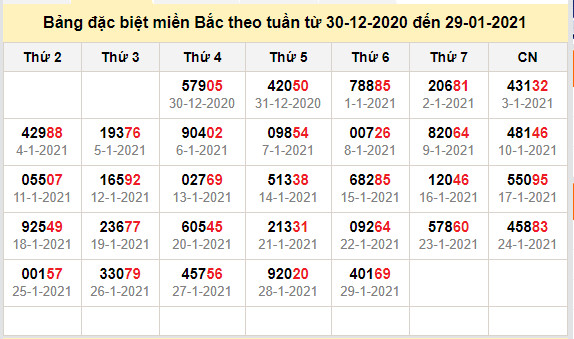 thong ke dac biet mien bac 30-1-2021