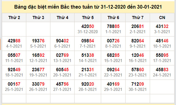 thong ke dac biet mien bac 31-1-2021