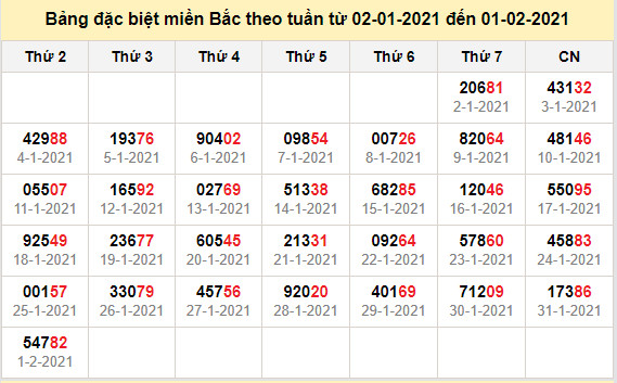 thong ke dac biet mien bac 2-2-2021