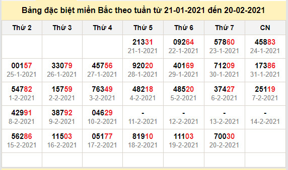 thong ke dac biet mien bac 21-2-2021