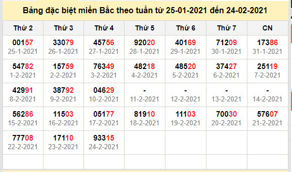 thong ke dac biet mien bac 25-2-2021