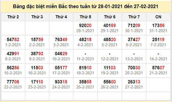 thong ke dac biet mien bac 28-2-2021